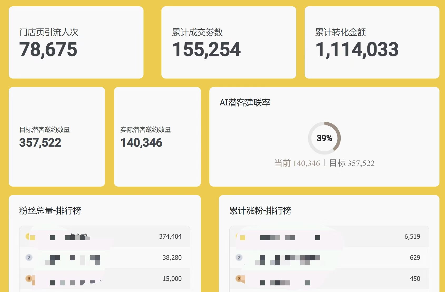 项目内容运营核心指标总览，包括IP数量2062、视频发布11108条、播放量346万、粉丝46.6万、点赞134万等