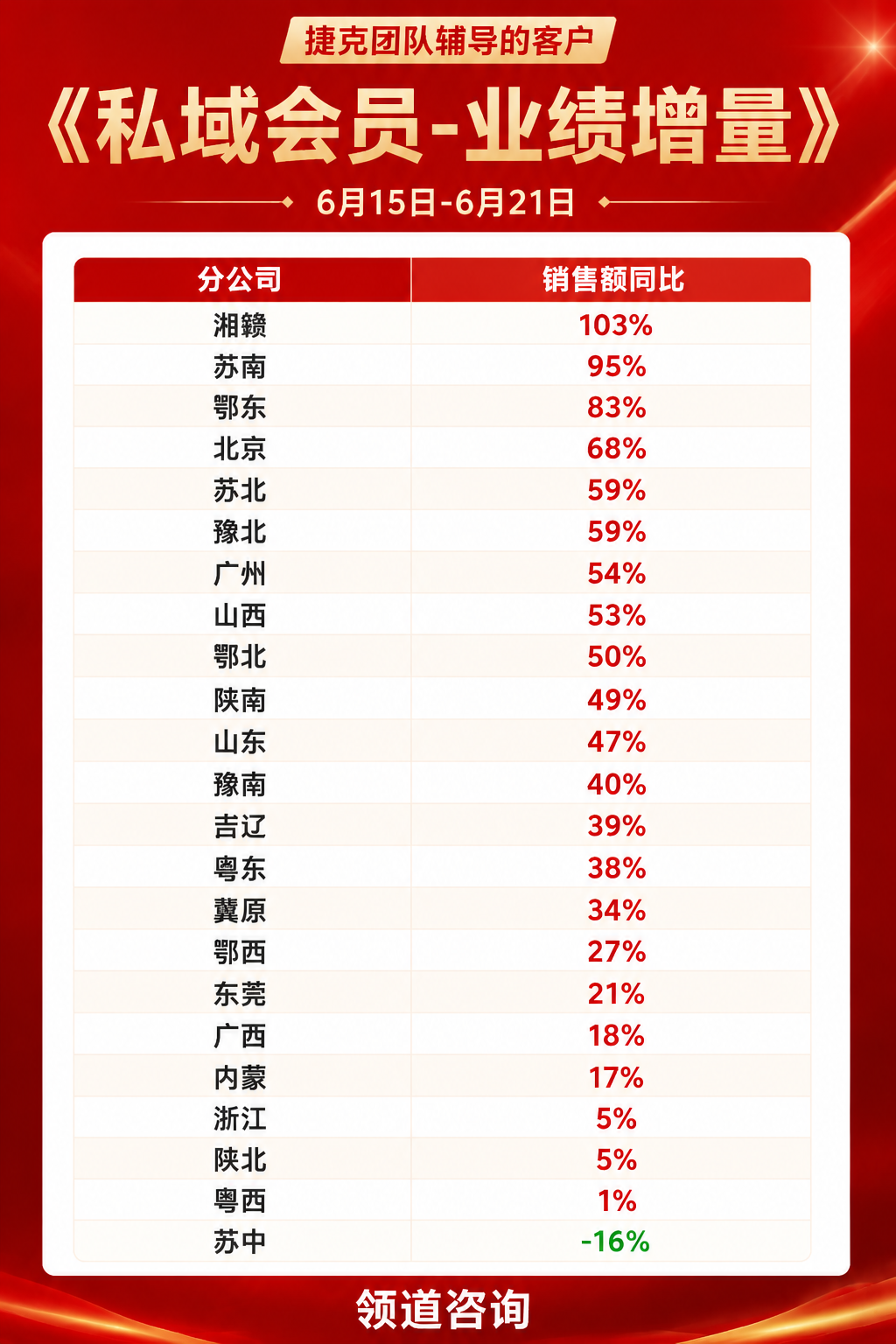 某男装品牌会员增长项目销售额同比增长103%案例