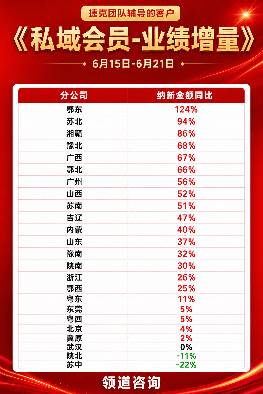 男装品牌私域会员纳新金额同比增长124%案例