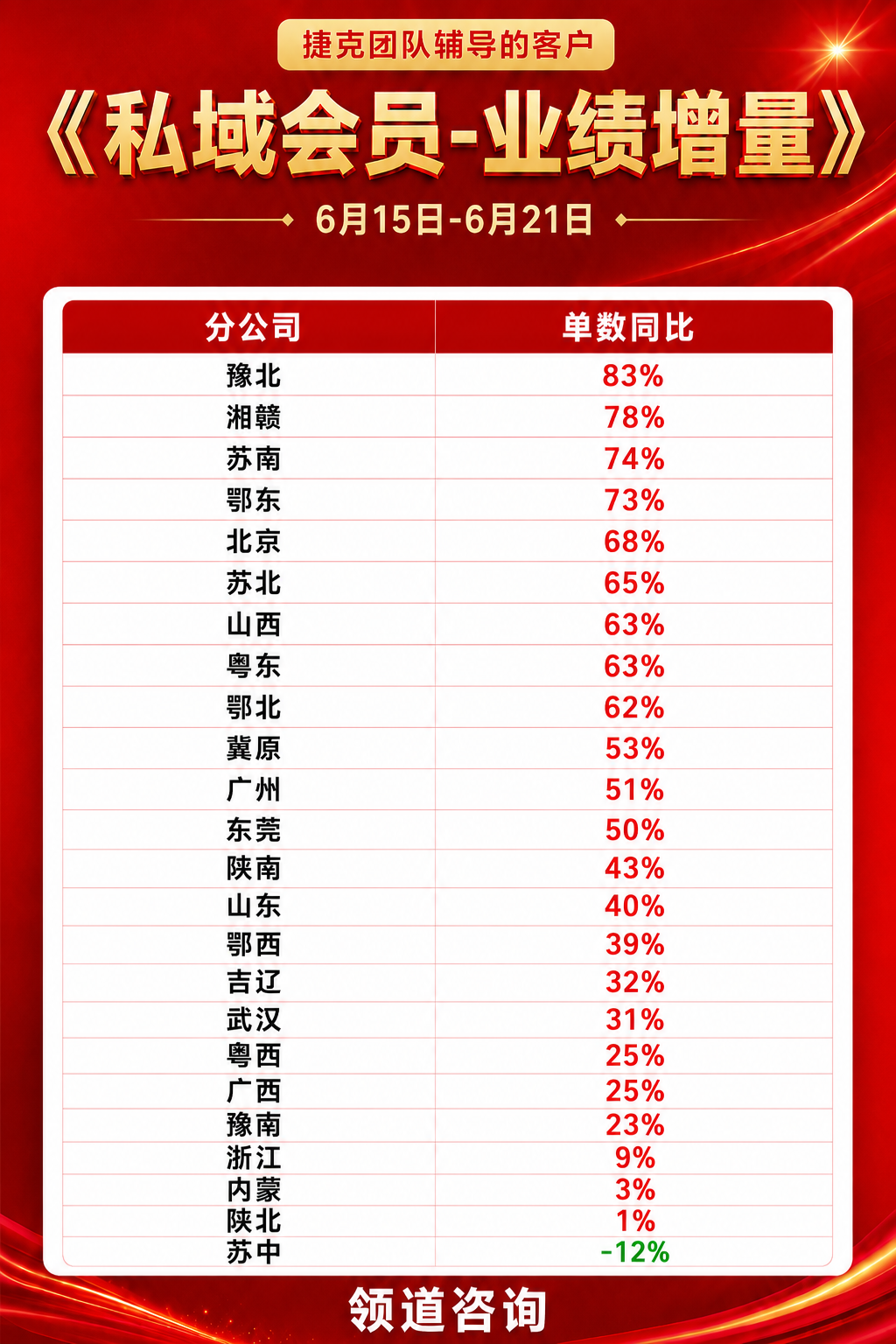 男装品牌私域会员单数同比增长83%案例