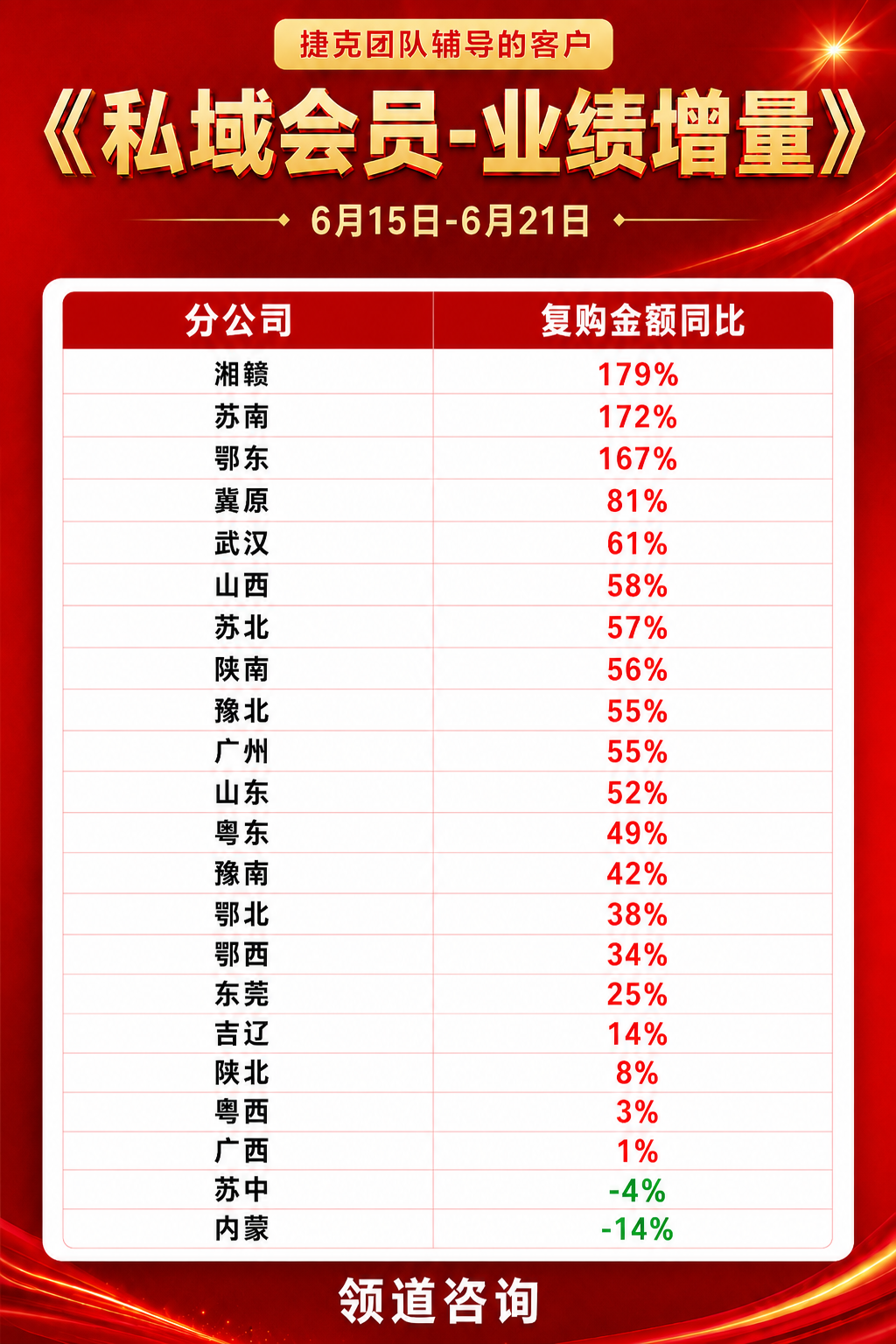 男装品牌私域会员复购金额同比增长179%案例