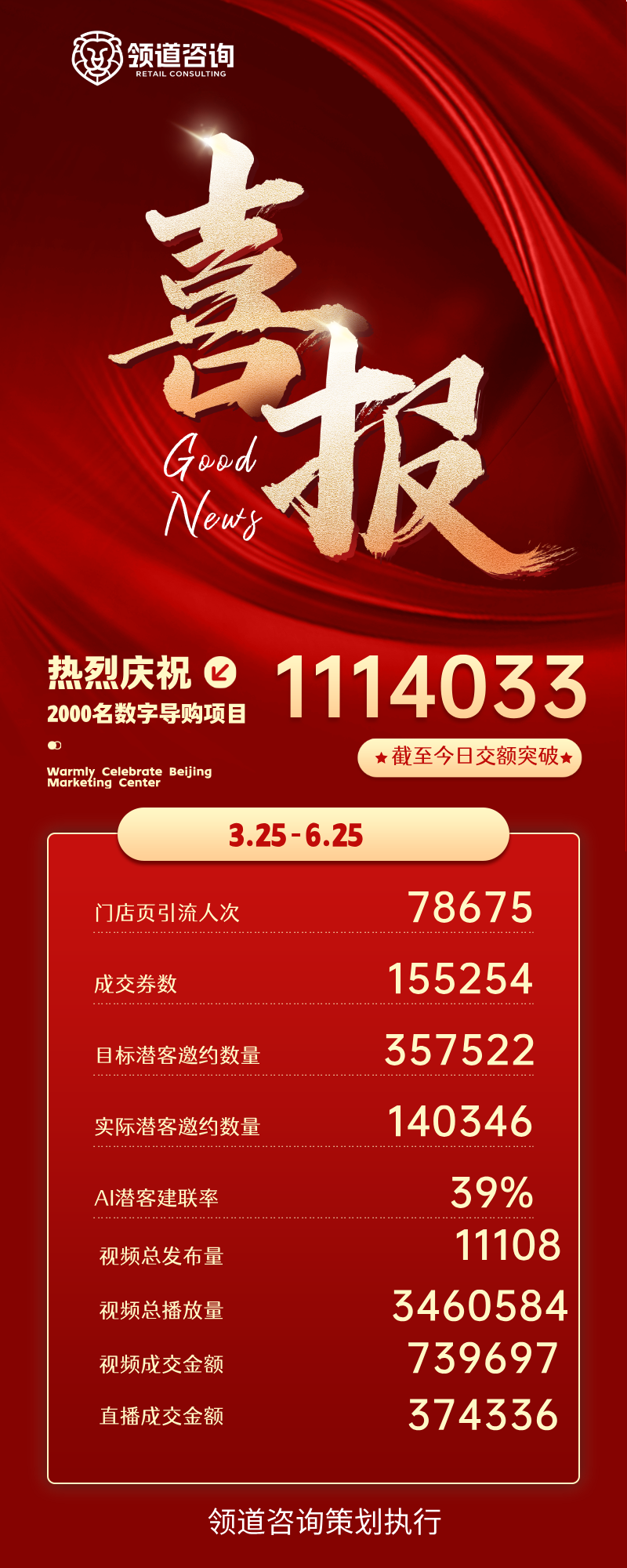数字导购培养项目3.25-6.25阶段成果喜报，展示成交金额111.4万及项目突破数据